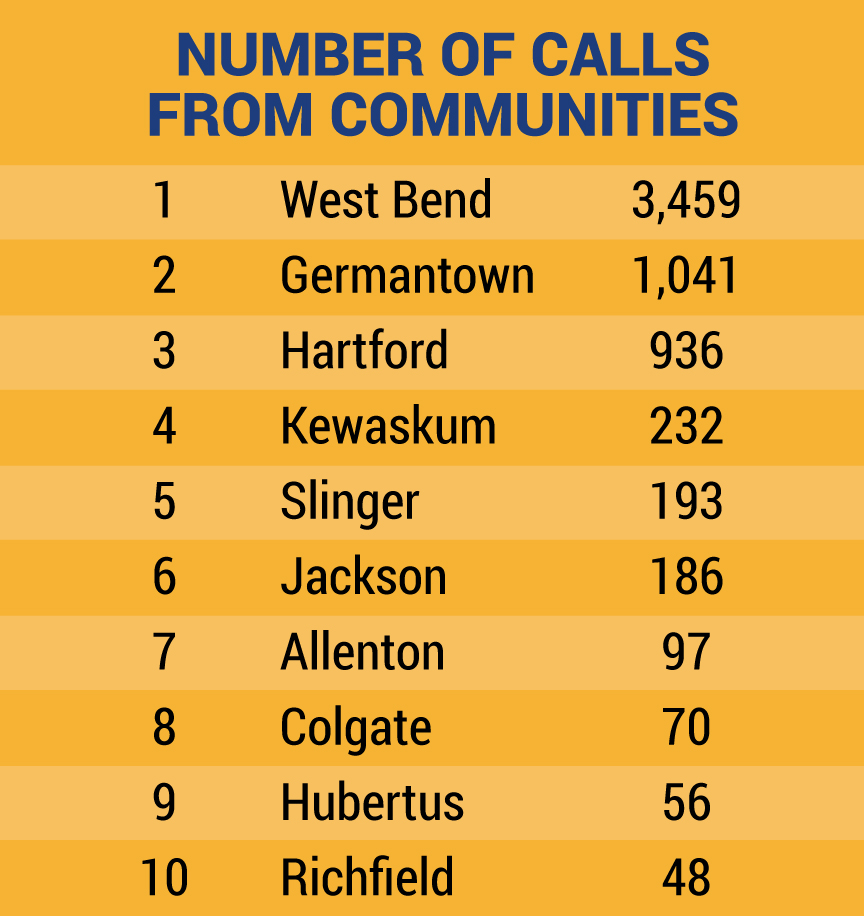 A graphic depicting the number of calls from communities in Washington County to 211 in 2020