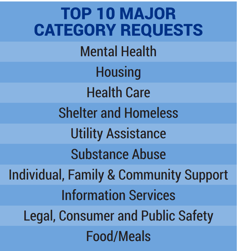 2022 Top 10 category requests from 211 in Washington County