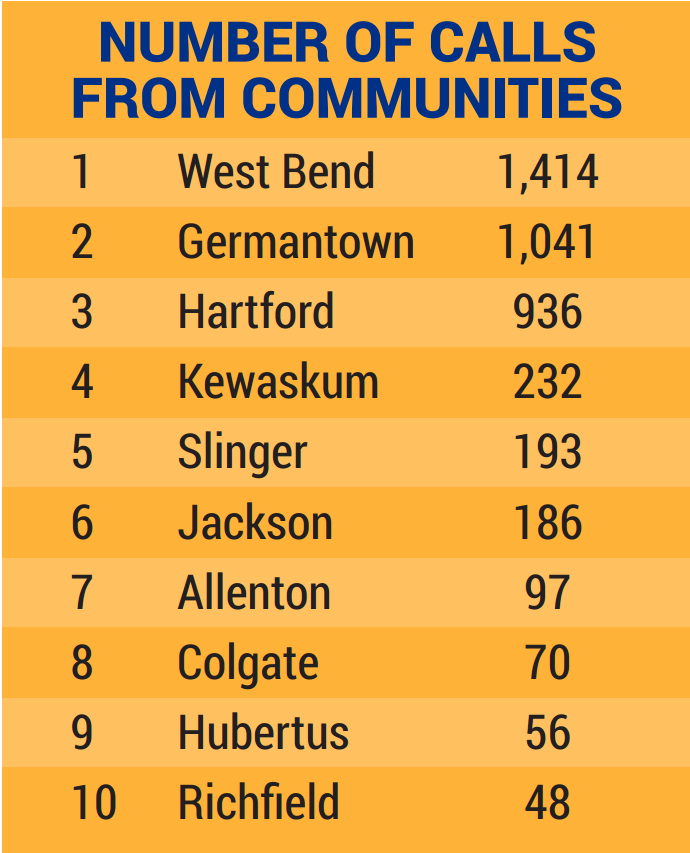 2022 Top 10 communities making requests from 211 in Washington County